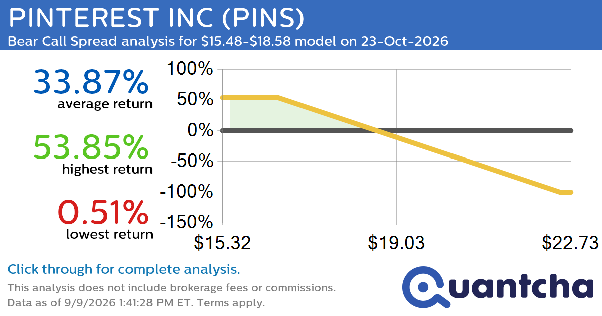 Big Loser Alert: Trading today’s -8.2% move in PINTEREST INC $PINS