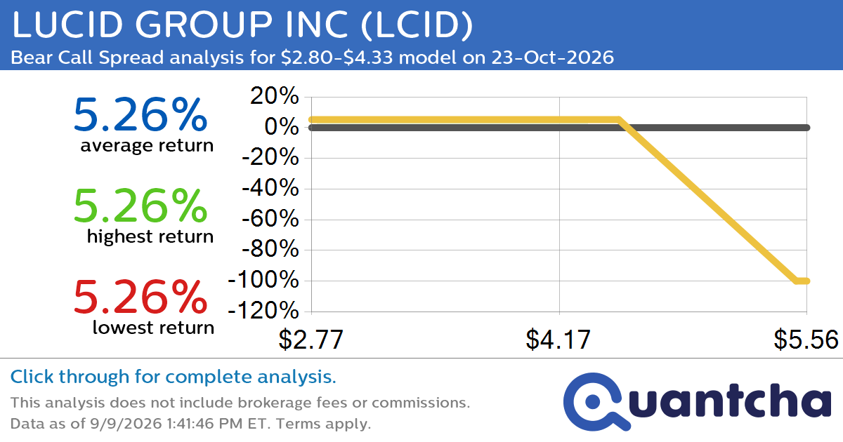 Big Loser Alert: Trading today’s -7.0% move in LUCID GROUP INC $LCID