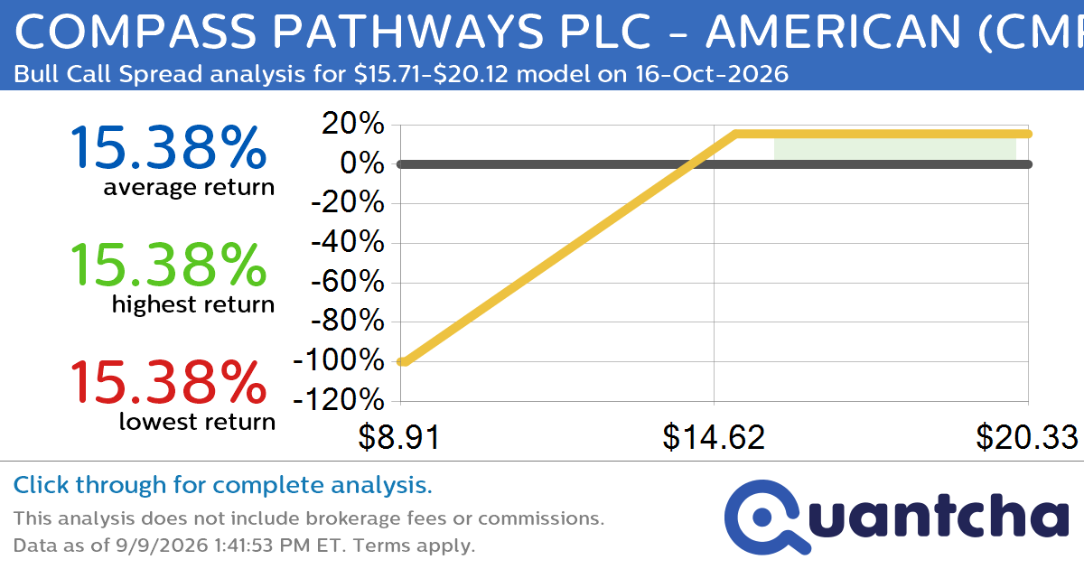 Big Gainer Alert: Trading today’s 11.5% move in COMPASS PATHWAYS PLC – AMERICAN $CMPS