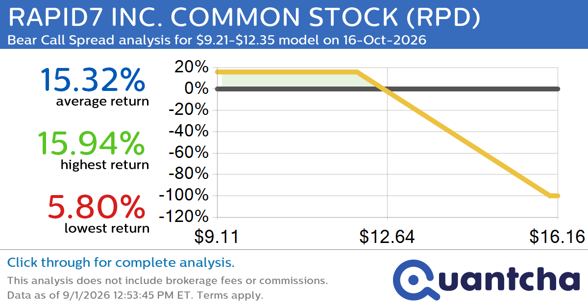 Big Loser Alert: Trading today’s -8.7% move in RAPID7 INC. COMMON STOCK $RPD