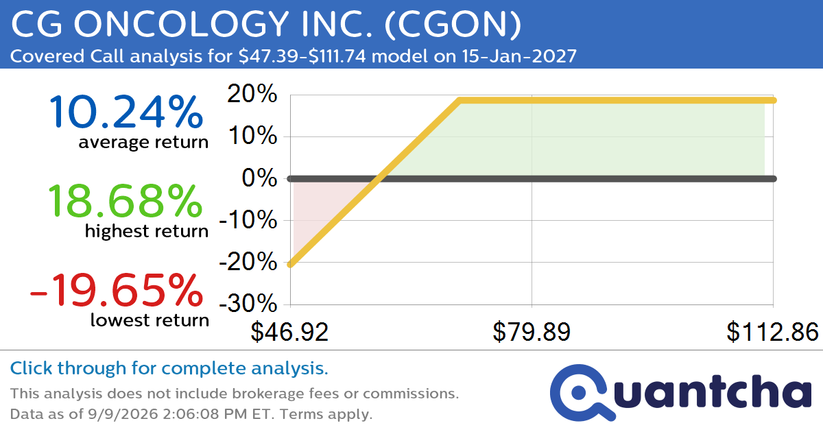Covered Call Alert: CG ONCOLOGY INC. $CGON returning up to 18.68% through 15-Jan-2027