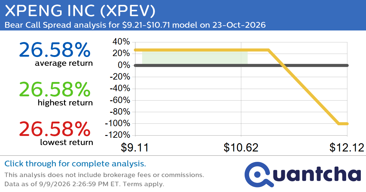 52-Week Low Alert: Trading today’s movement in XPENG INC $XPEV