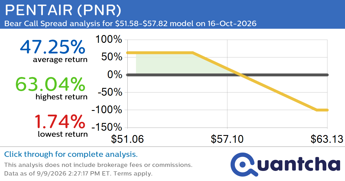 52-Week Low Alert: Trading today’s movement in PENTAIR $PNR