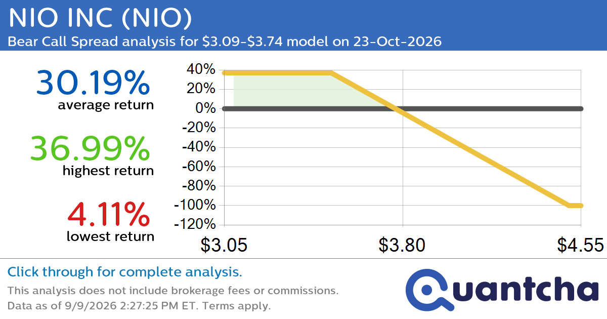52-Week Low Alert: Trading today’s movement in NIO INC $NIO