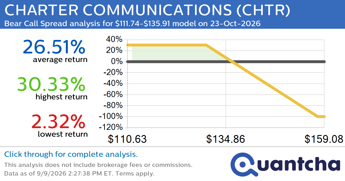 Big Loser Alert: Trading today’s -7.2% move in CHARTER COMMUNICATIONS $CHTR