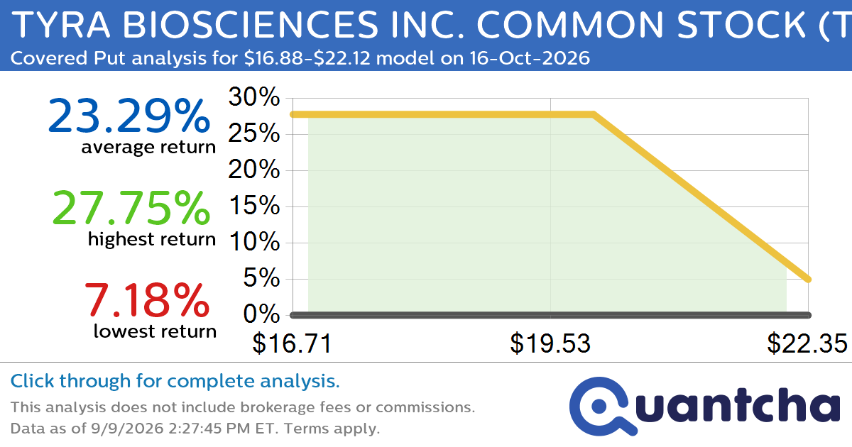 Big Loser Alert: Trading today’s -17.6% move in TYRA BIOSCIENCES INC. COMMON STOCK $TYRA