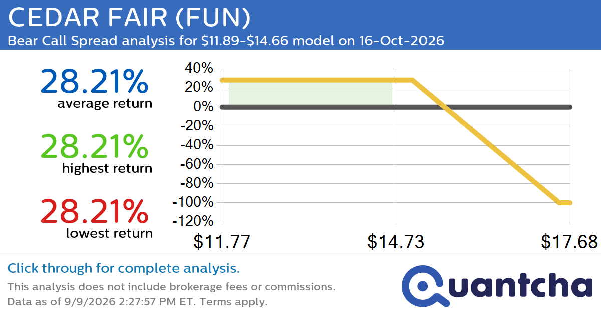 Big Loser Alert: Trading today’s -7.2% move in CEDAR FAIR $FUN