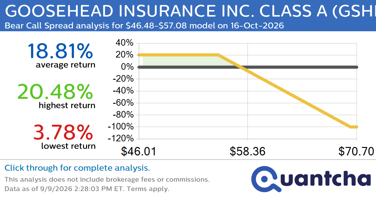 Big Loser Alert: Trading today’s -8.8% move in GOOSEHEAD INSURANCE INC. CLASS A $GSHD
