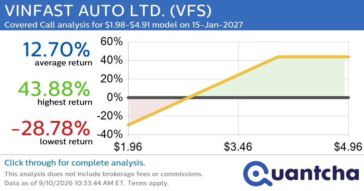 Covered Call Alert: VINFAST AUTO LTD. $VFS returning up to 43.88% through 15-Jan-2027