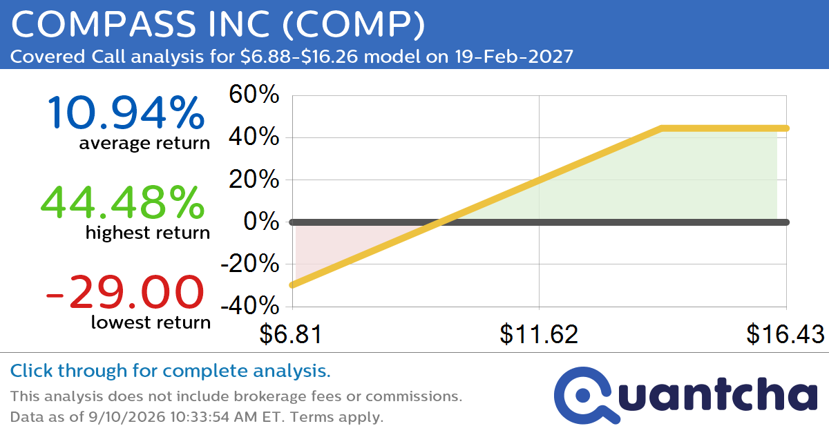 Covered Call Alert: COMPASS INC $COMP returning up to 44.48% through 19-Feb-2027