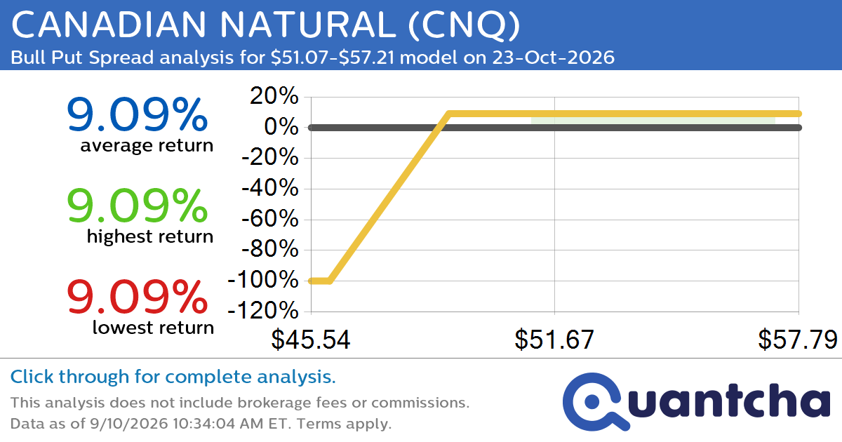 52-Week High Alert: Trading today’s movement in CANADIAN NATURAL $CNQ