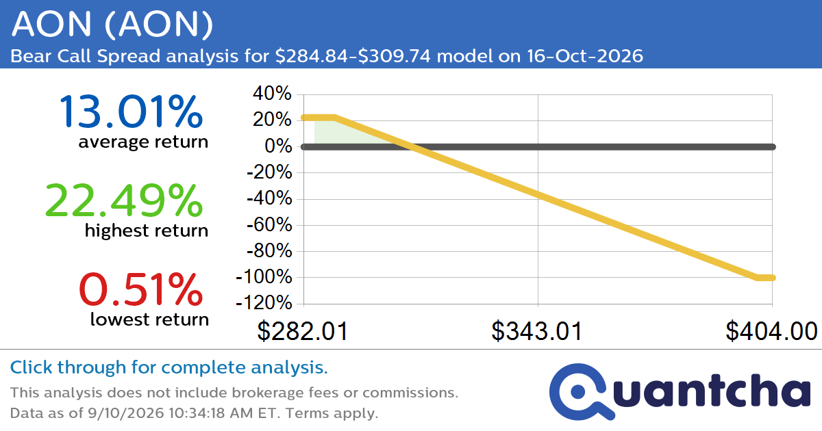 52-Week Low Alert: Trading today’s movement in AON $AON