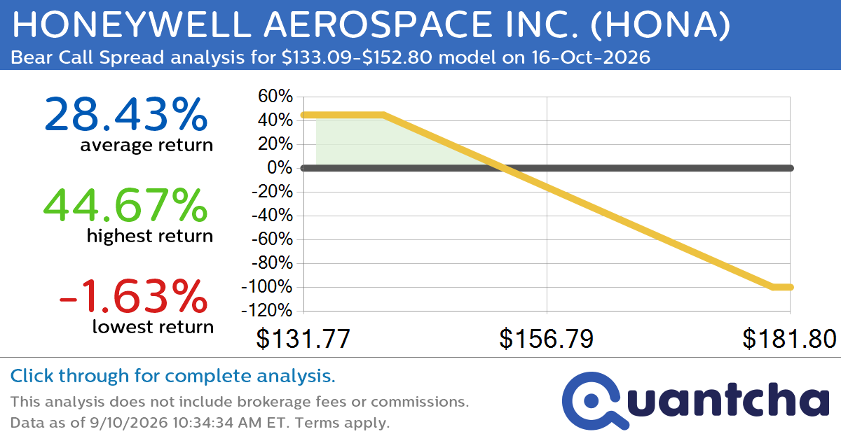 52-Week Low Alert: Trading today’s movement in HONEYWELL AEROSPACE INC. $HONA