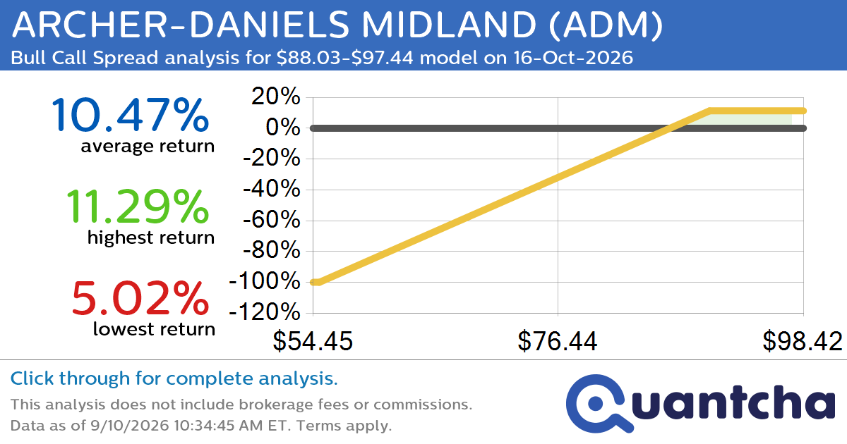 52-Week High Alert: Trading today’s movement in ARCHER-DANIELS MIDLAND $ADM