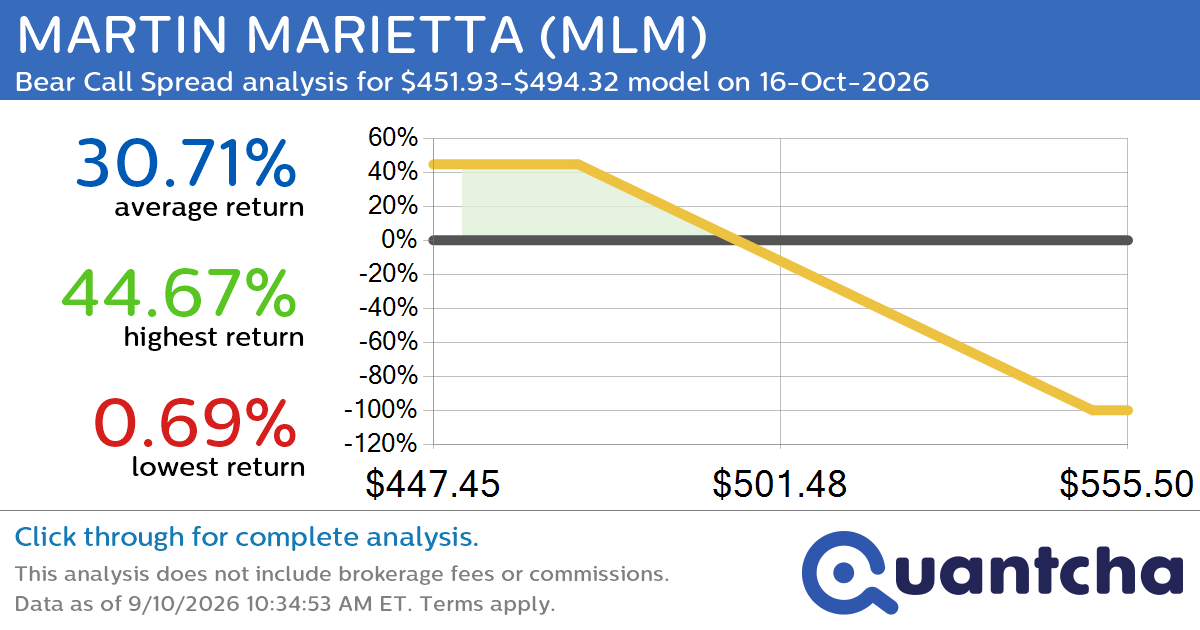 52-Week Low Alert: Trading today’s movement in MARTIN MARIETTA $MLM