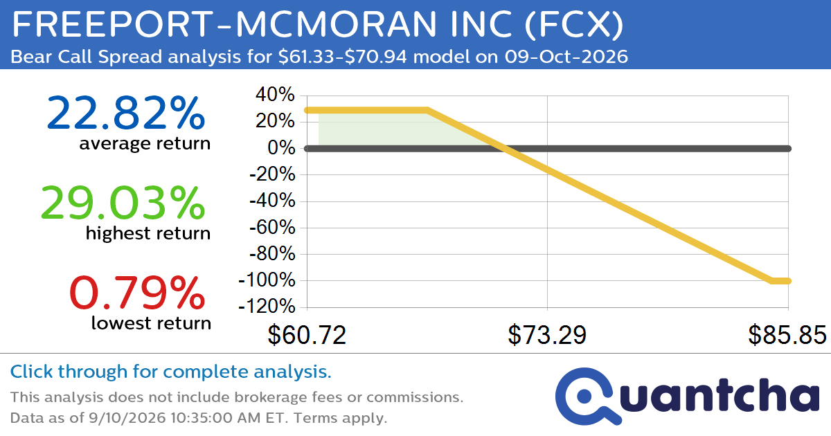 Big Loser Alert: Trading today’s -7.2% move in FREEPORT-MCMORAN INC $FCX