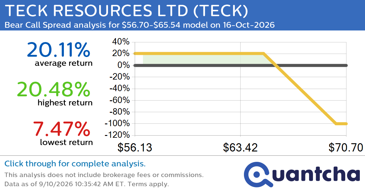 Big Loser Alert: Trading today’s -7.1% move in TECK RESOURCES LTD $TECK