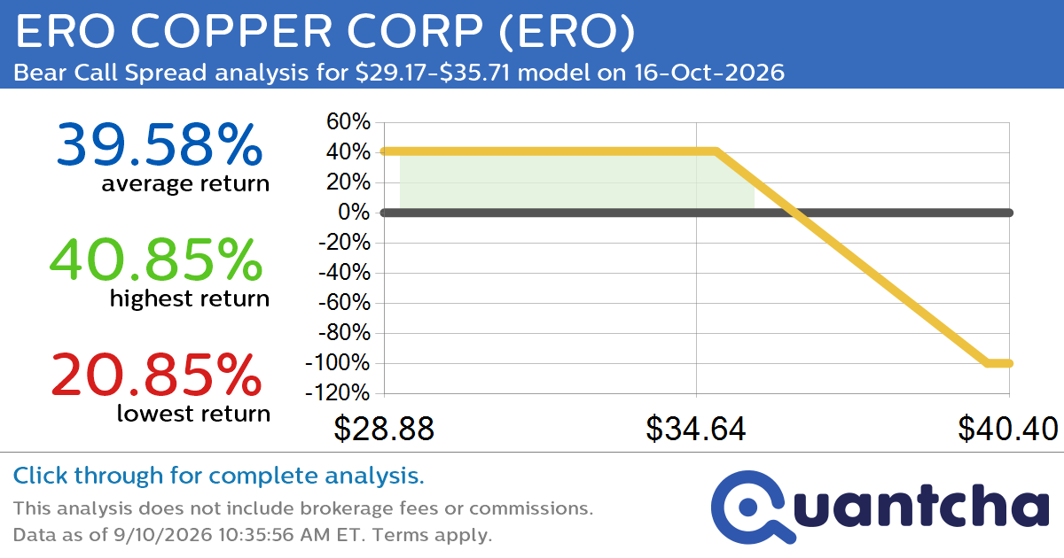 Big Loser Alert: Trading today’s -7.0% move in ERO COPPER CORP $ERO