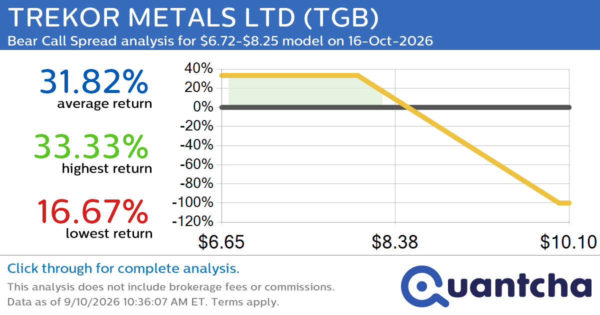 Big Loser Alert: Trading today’s -8.0% move in TREKOR METALS LTD $TGB