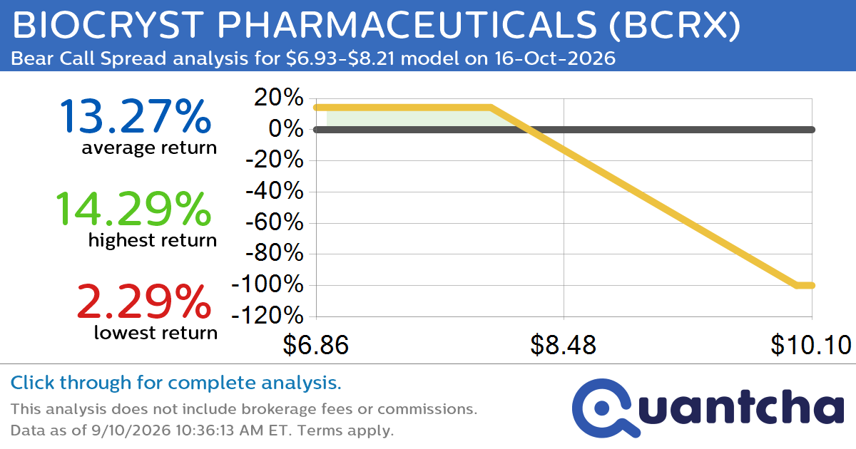 Big Loser Alert: Trading today’s -7.2% move in BIOCRYST PHARMACEUTICALS $BCRX