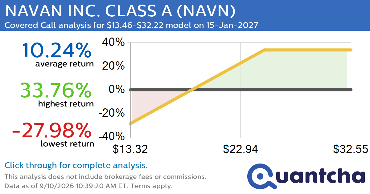 Covered Call Alert: NAVAN INC. CLASS A $NAVN returning up to 33.76% through 15-Jan-2027