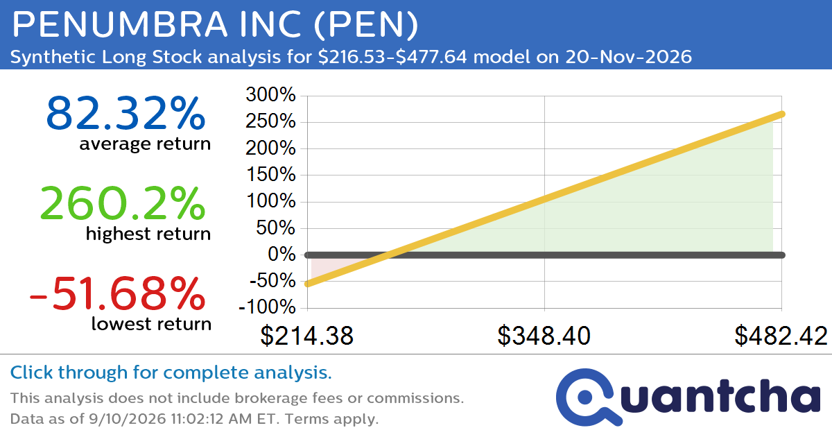 Synthetic Long Discount Alert: PENUMBRA INC $PEN trading at a 18.60% discount for the 20-Nov-2026 expiration