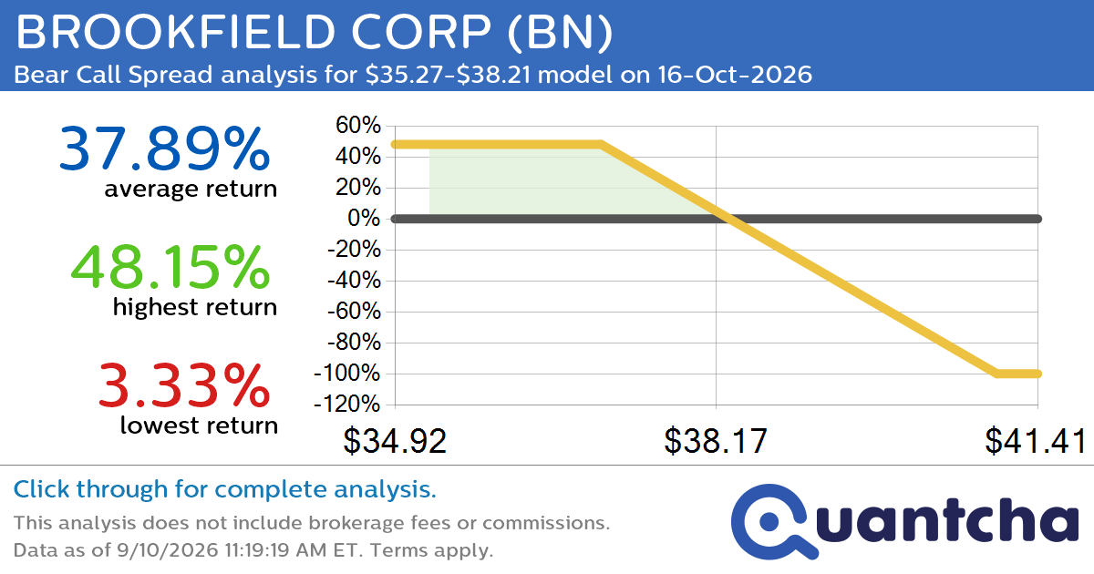 52-Week Low Alert: Trading today’s movement in BROOKFIELD CORP $BN