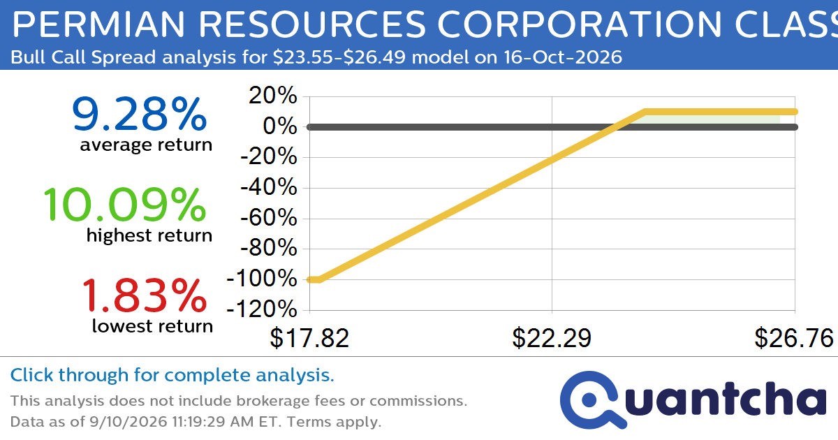52-Week High Alert: Trading today’s movement in PERMIAN RESOURCES CORPORATION CLASS A $PR