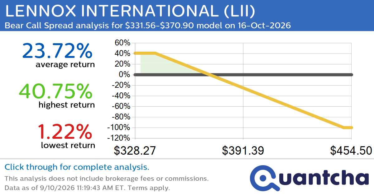 52-Week Low Alert: Trading today’s movement in LENNOX INTERNATIONAL $LII