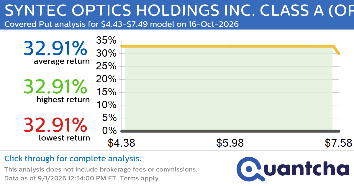 Big Loser Alert: Trading today’s -9.0% move in SYNTEC OPTICS HOLDINGS INC. CLASS A $OPTX