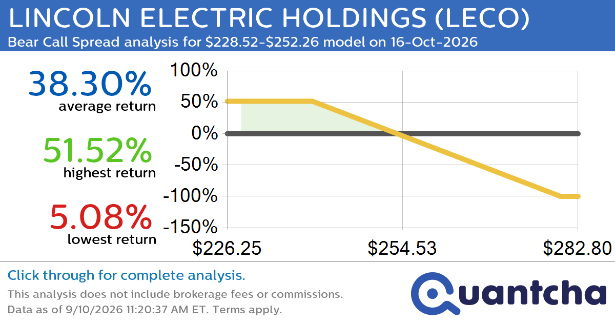 Big Loser Alert: Trading today’s -7.2% move in LINCOLN ELECTRIC HOLDINGS $LECO