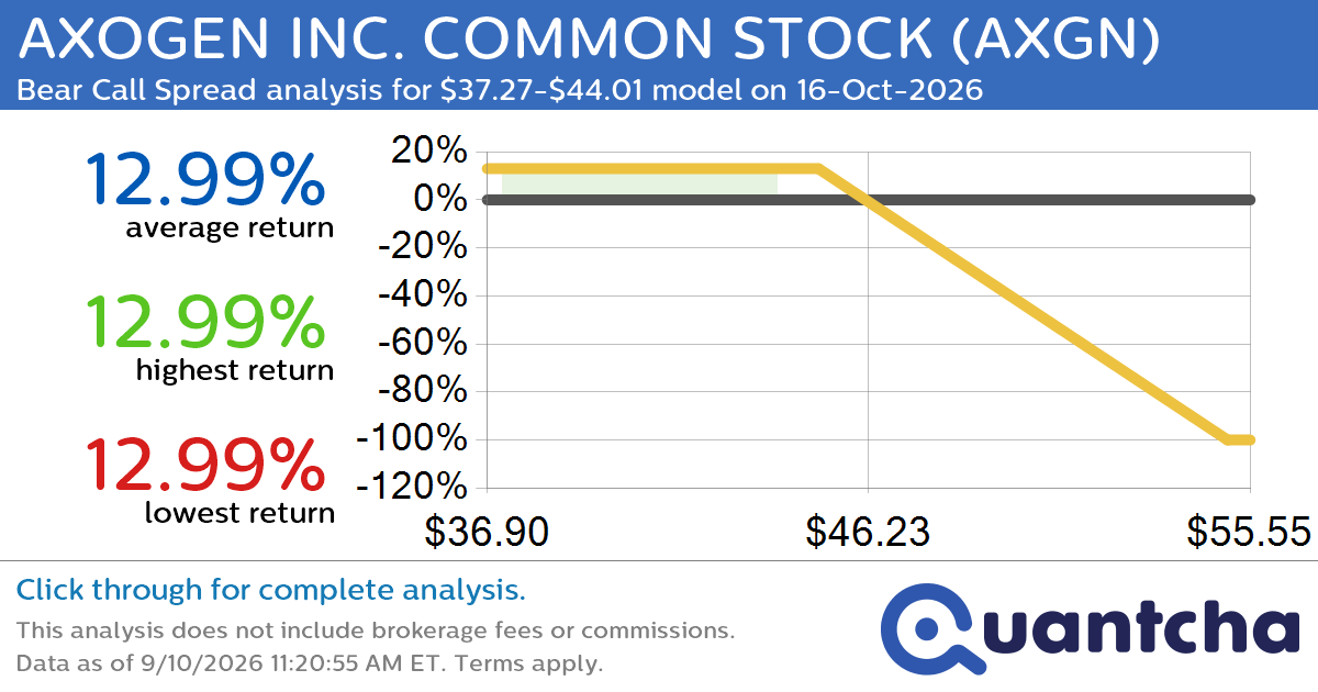Big Loser Alert: Trading today’s -7.3% move in AXOGEN INC. COMMON STOCK $AXGN
