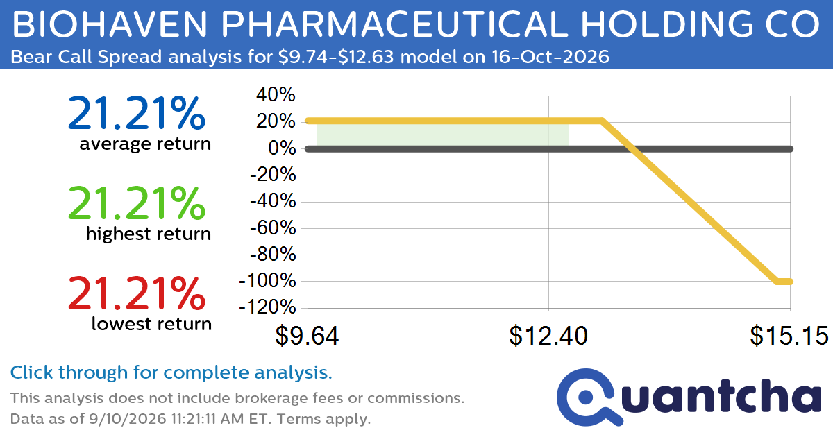 Big Loser Alert: Trading today’s -16.1% move in BIOHAVEN PHARMACEUTICAL HOLDING CO LTD $BHVN
