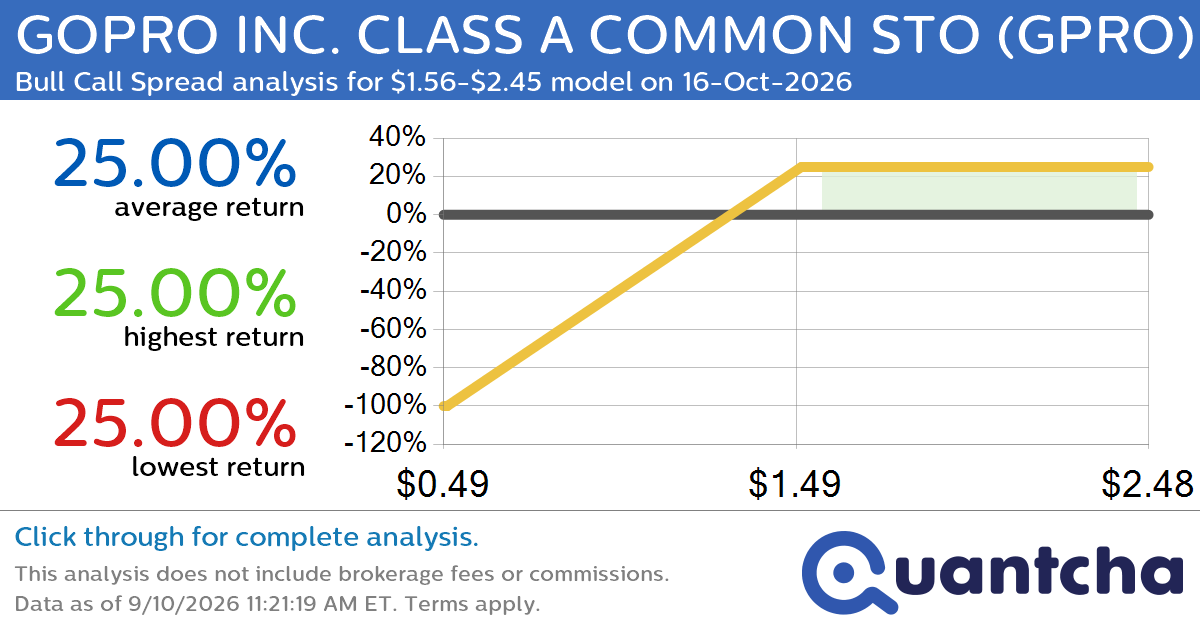 Big Gainer Alert: Trading today’s 9.5% move in GOPRO INC. CLASS A COMMON STO $GPRO