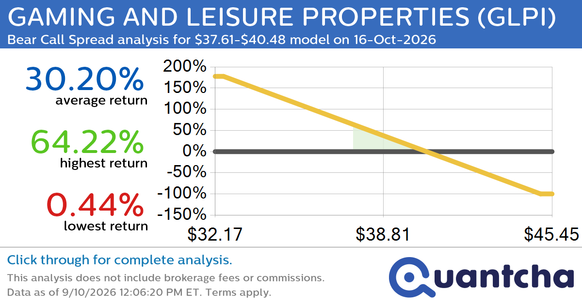 52-Week Low Alert: Trading today’s movement in GAMING AND LEISURE PROPERTIES $GLPI