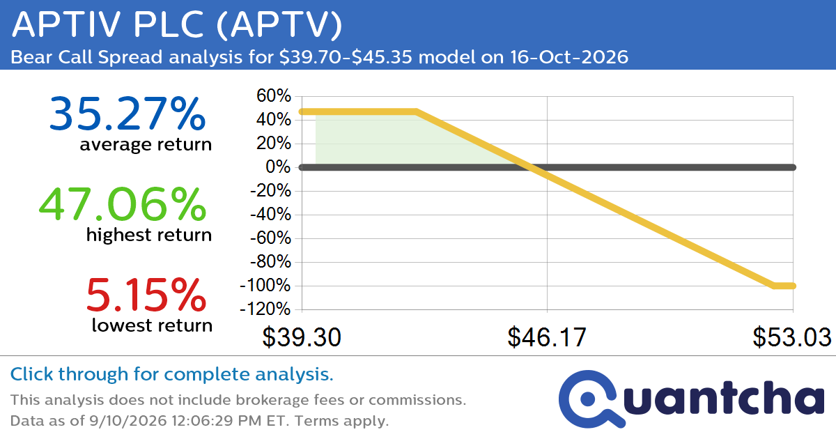 52-Week Low Alert: Trading today’s movement in APTIV PLC $APTV