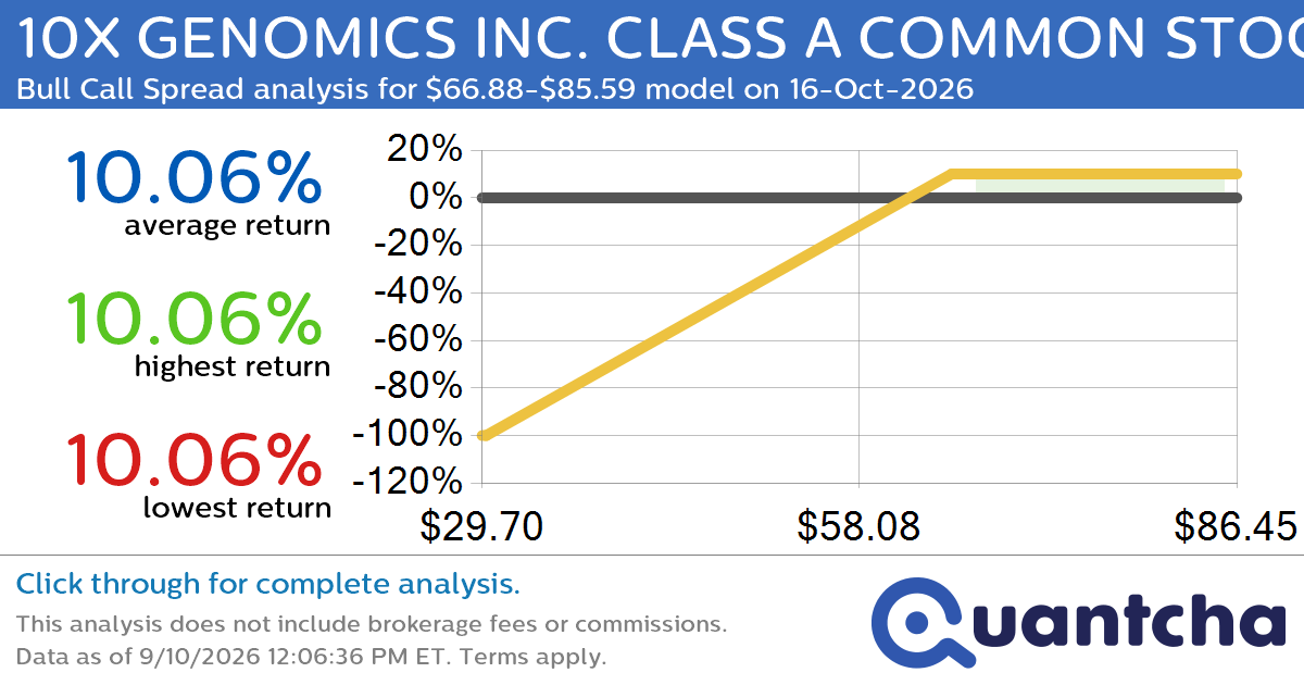 52-Week High Alert: Trading today’s movement in 10X GENOMICS INC. CLASS A COMMON STOCK $TXG