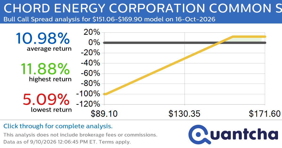52-Week High Alert: Trading today’s movement in CHORD ENERGY CORPORATION COMMON STOCK $CHRD