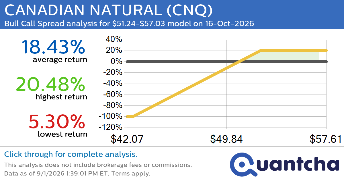 52-Week High Alert: Trading today’s movement in CANADIAN NATURAL $CNQ