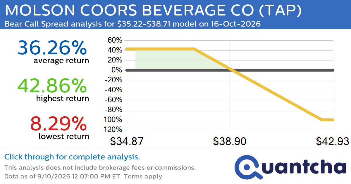 52-Week Low Alert: Trading today’s movement in MOLSON COORS BEVERAGE CO $TAP