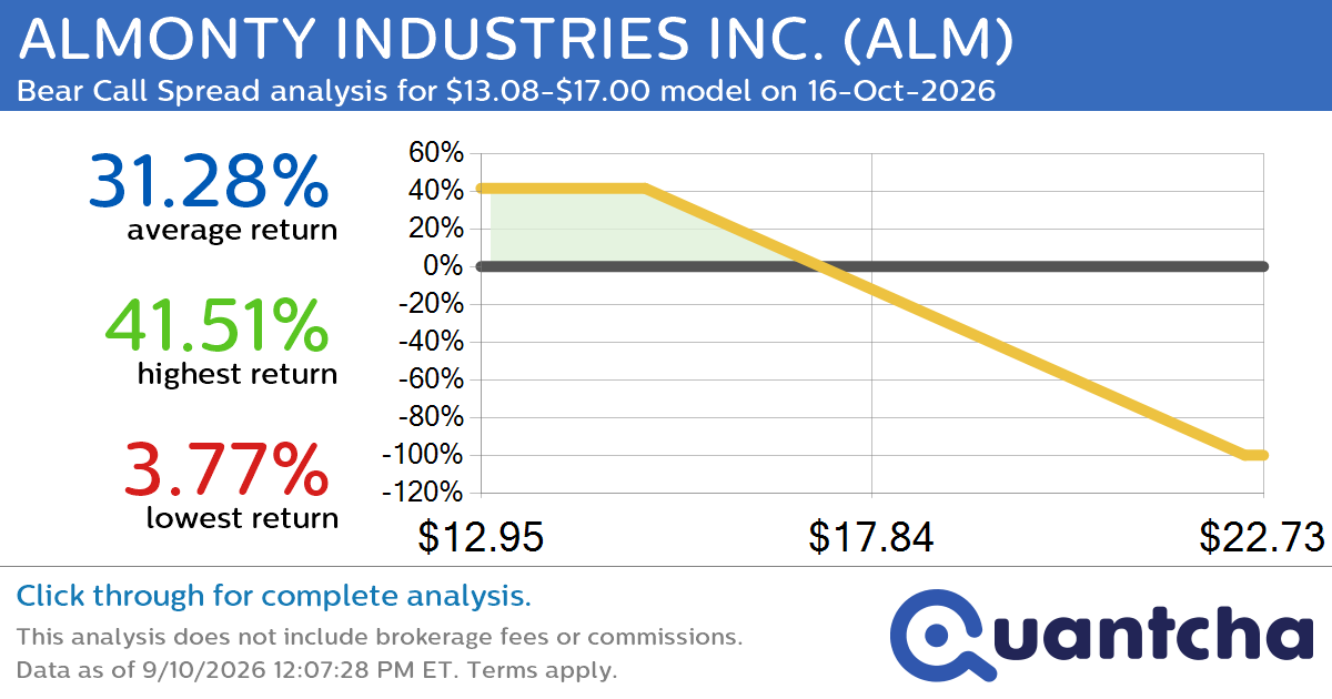 Big Loser Alert: Trading today’s -7.6% move in ALMONTY INDUSTRIES INC. $ALM