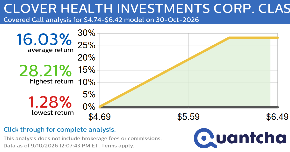 Big Gainer Alert: Trading today’s 8.6% move in CLOVER HEALTH INVESTMENTS CORP. CLASS A $CLOV