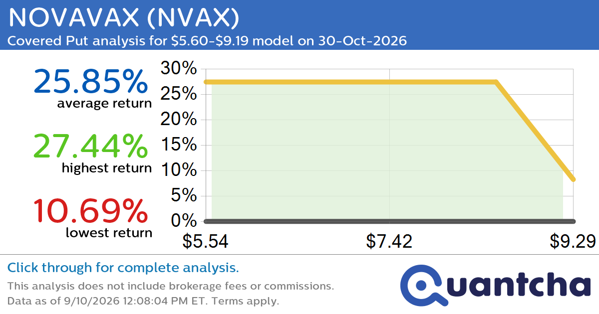 Big Loser Alert: Trading today’s -7.2% move in NOVAVAX $NVAX
