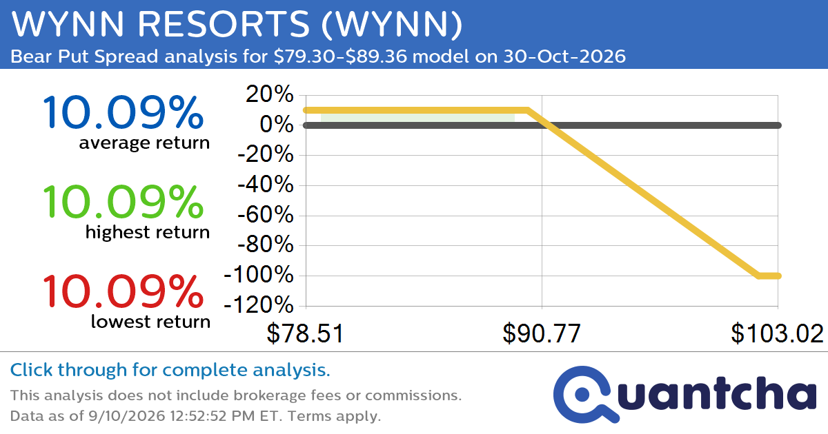 52-Week Low Alert: Trading today’s movement in WYNN RESORTS $WYNN
