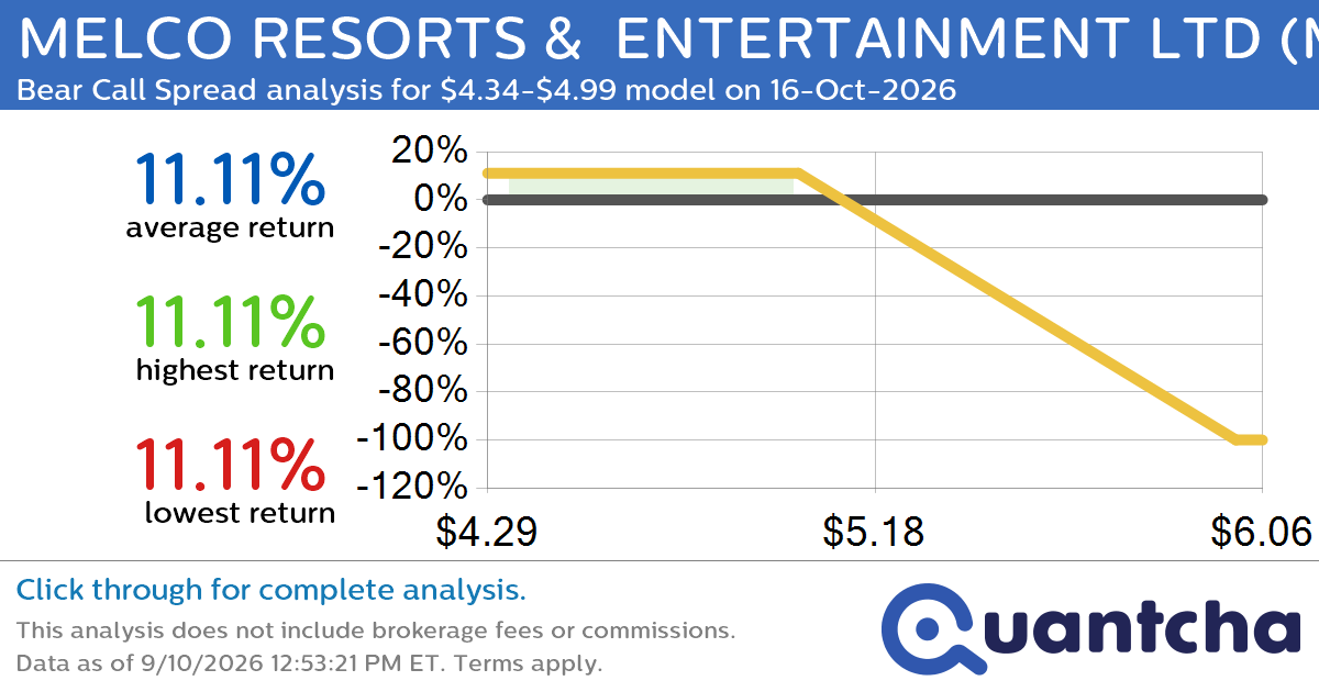 52-Week Low Alert: Trading today’s movement in MELCO RESORTS &  ENTERTAINMENT LTD $MLCO