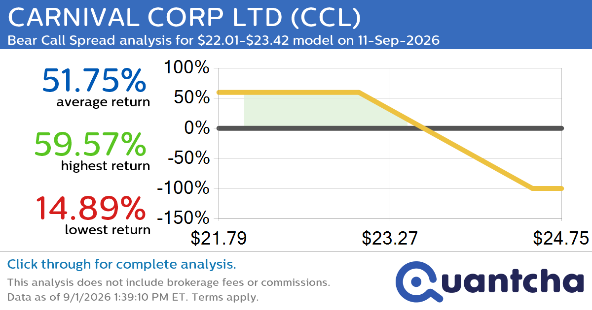 52-Week Low Alert: Trading today’s movement in CARNIVAL CORP LTD $CCL
