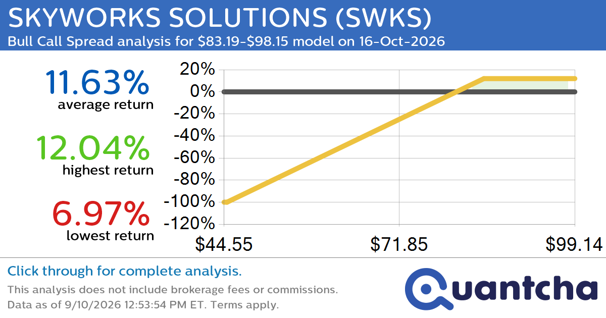 Big Gainer Alert: Trading today’s 8.3% move in SKYWORKS SOLUTIONS $SWKS