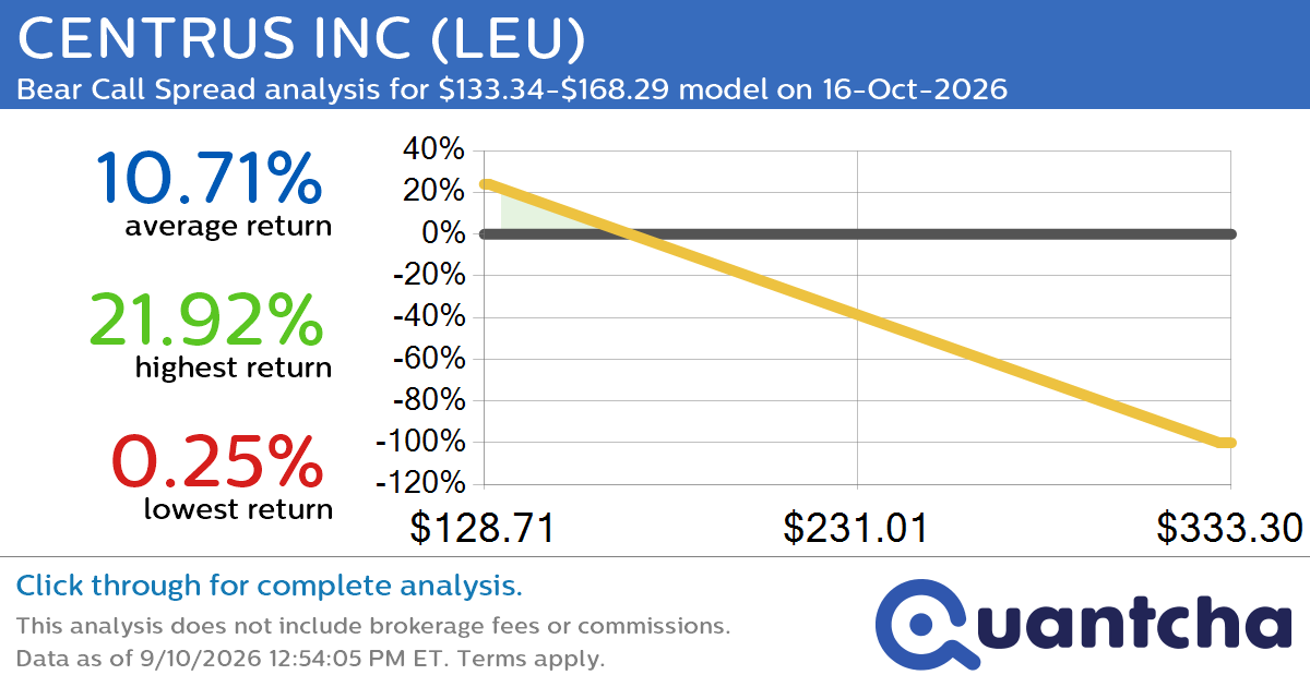 Big Loser Alert: Trading today’s -7.6% move in CENTRUS INC $LEU