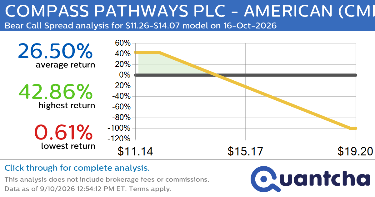 Big Loser Alert: Trading today’s -7.6% move in COMPASS PATHWAYS PLC – AMERICAN $CMPS