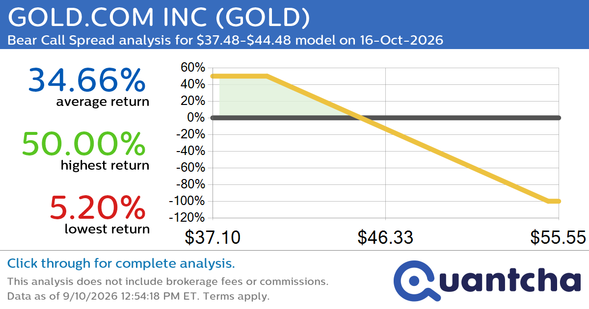Big Loser Alert: Trading today’s -7.8% move in GOLD.COM INC $GOLD